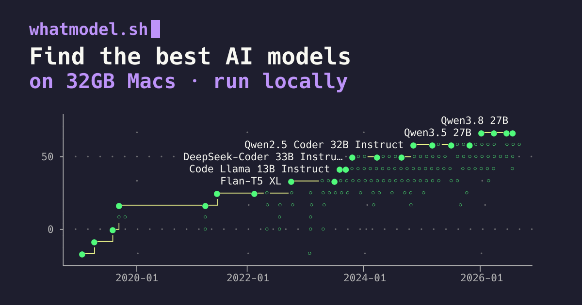 Best AI models to run locally on a 32GB Mac · whatmodel.sh